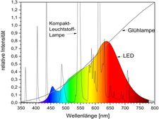 Beispiele für Spektren verschiedener Lampen mit weißem Licht